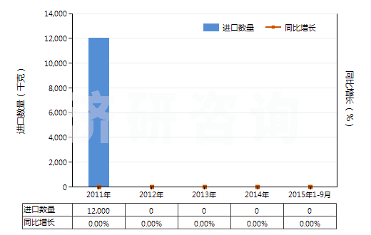 2011-2015年9月中國(guó)五氯化磷(HS28121045)進(jìn)口量及增速統(tǒng)計(jì)